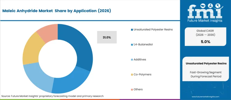 Maleic Anhydride Market  Analysis By Application